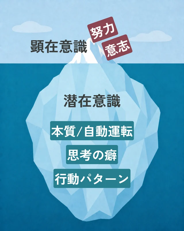氷山の図解。水面上が顕在意識(努力・意志)、水面下が潜在意識(本質／自動運転・思考の癖・行動パターン)