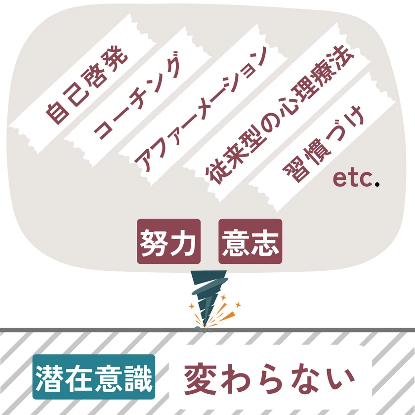 自己啓発・コーチング・アファーメーション・従来型の心理療法・習慣づけの札が貼られた顕在意識の面から、努力と意志のドリルが潜在意識の層に当たって弾かれ、変わらないままのようす